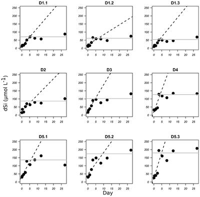 Transparent Exopolymeric Particles (TEP) Selectively Increase Biogenic Silica Dissolution From Fossil Diatoms as Compared to Fresh Diatoms